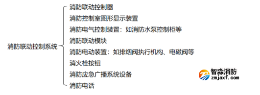 【学习收藏】消防联动控制系统知识大全！