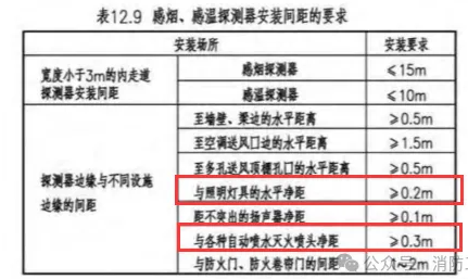 烟感与不同设施的安装间距要求