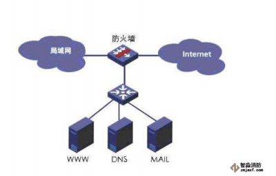 什么是防火墙？防火墙的作用？
