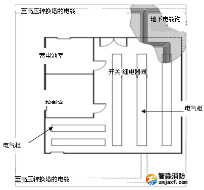 典型变电室布置图